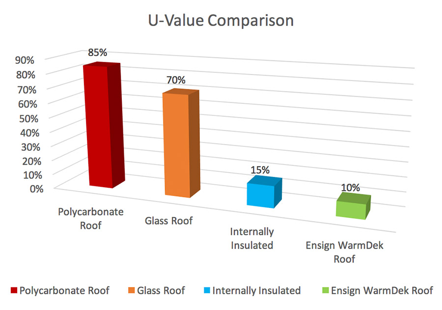 U-Value Comparrison Chart
