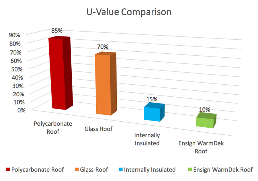 U Value Chart